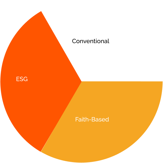 Types-of-investing-graphic-faith-based-conventional-and-esg