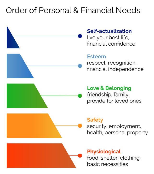 Chart-of-personal-and-financial-needs-in-order-self-actualization-esteem-love-and-belonging-safety-and-physiological-needs