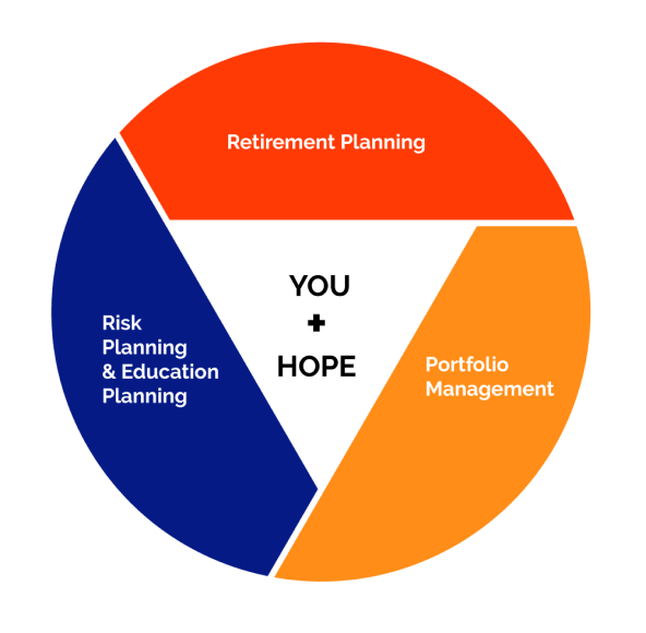 A-divided-circle-that-says-You-and-hope-retirement-planning-risk-planning-and-education-planning-portfolio-management